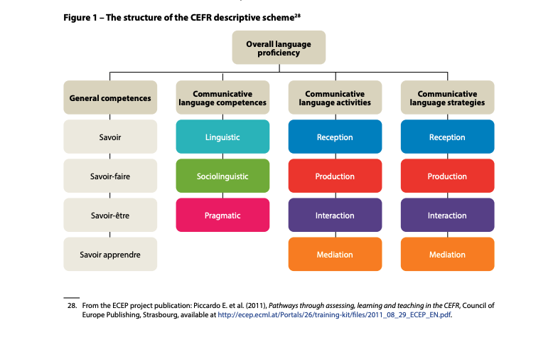 Structure du schéma descriptif du CECRL : compétences générales, compétences langagières communicatives, activités langagières communicatives, et stratégies langagières communicatives.